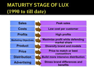 SalesSales
CostsCosts
ProfitsProfits
Marketing ObjectivesMarketing Objectives
ProductProduct
PricePrice
Peak salesPeak sales
Low cost per customerLow cost per customer
High profitsHigh profits
Maximize profit while defending
market share
Maximize profit while defending
market share
Diversify brand and modelsDiversify brand and models
Price to match or best
competitors
Price to match or best
competitors
DistributionDistribution Build more intensive distributionBuild more intensive distribution
AdvertisingAdvertising Stress brand differences and
benefits
Stress brand differences and
benefits
 