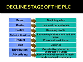 SalesSales
CostsCosts
ProfitsProfits
Marketing ObjectivesMarketing Objectives
ProductProduct
PricePrice
Declining salesDeclining sales
Low cost per customerLow cost per customer
Declining profitsDeclining profits
Reduce expenditure and milk the
brand
Reduce expenditure and milk the
brand
Phase out weak itemsPhase out weak items
Cut priceCut price
DistributionDistribution Go selective: phase out
unprofitable outlets
Go selective: phase out
unprofitable outlets
AdvertisingAdvertising Reduce to level needed to retain
hard-core loyal customers
Reduce to level needed to retain
hard-core loyal customers
 