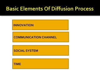 INNOVATION
COMMUNICATION CHANNEL
SOCIAL SYSTEM
TIME
 