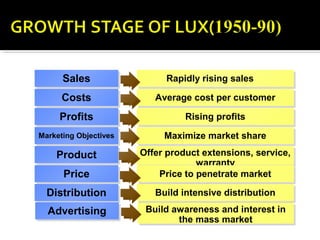 SalesSales
CostsCosts
ProfitsProfits
Marketing ObjectivesMarketing Objectives
ProductProduct
PricePrice
Rapidly rising salesRapidly rising sales
Average cost per customerAverage cost per customer
Rising profitsRising profits
Maximize market shareMaximize market share
Offer product extensions, service,
warranty
Offer product extensions, service,
warranty
Price to penetrate marketPrice to penetrate market
DistributionDistribution Build intensive distributionBuild intensive distribution
AdvertisingAdvertising Build awareness and interest in
the mass market
Build awareness and interest in
the mass market
 