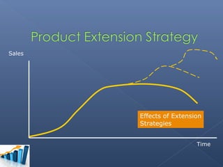 Sales




        Effects of Extension
        Strategies


                          Time
 
