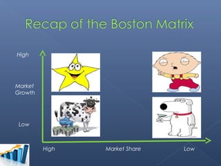 High




Market
Growth




 Low



         High   Market Share   Low
 