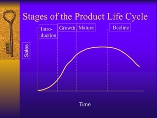 Stages of the Product Life Cycle Time Sales Intro- duction Growth Mature Decline