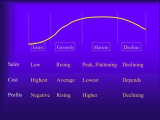 Sales Low Rising Peak, Flattening Declining Cost Highest Average Lowest Depends Profits Negative Rising Higher Declining Intro Growth Mature Decline
