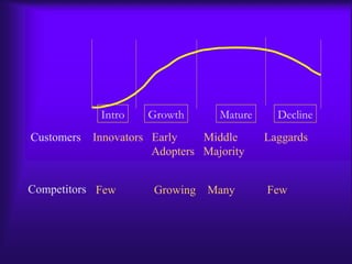 Customers Innovators Early Middle Laggards Adopters Majority Competitors Few Growing Many Few Intro Growth Mature Decline