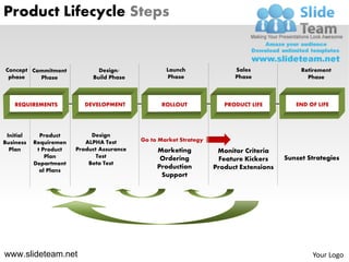 Product Lifecycle Steps


Concept Commitment             Design/              Launch                Sales               Retirement
 phase    Phase              Build Phase            Phase                 Phase                 Phase



    REQUIREMENTS           DEVELOPMENT             ROLLOUT             PRODUCT LIFE         END OF LIFE




 Initial     Product         Design
Business   Requiremen      ALPHA Test       Go to Market Strategy
  Plan      t Product   Product Assurance        Marketing           Monitor Criteria
               Plan            Test               Ordering                               Sunset Strategies
                                                                     Feature Kickers
           Department       Beta Test
                                                 Production         Product Extensions
             al Plans
                                                  Support




www.slideteam.net                                                                                Your Logo
 