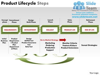Product Lifecycle Steps


Concept Commitment             Design/              Launch                Sales               Retirement
 phase    Phase              Build Phase            Phase                 Phase                 Phase



    REQUIREMENTS           DEVELOPMENT             ROLLOUT             PRODUCT LIFE         END OF LIFE




 Initial     Product         Design
Business   Requiremen      ALPHA Test       Go to Market Strategy
  Plan      t Product   Product Assurance        Marketing           Monitor Criteria
               Plan            Test               Ordering                               Sunset Strategies
                                                                     Feature Kickers
           Department       Beta Test
                                                 Production         Product Extensions
             al Plans
                                                  Support




                                                                                                 Your Logo
 