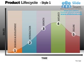 Product lifecycle style 1 powerpoint presentation slides db ppt ...