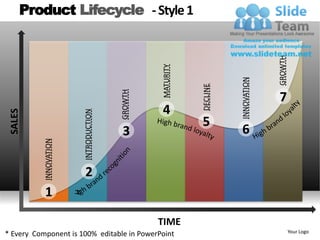 Product lifecycle style 1 powerpoint presentation slides db ppt ...
