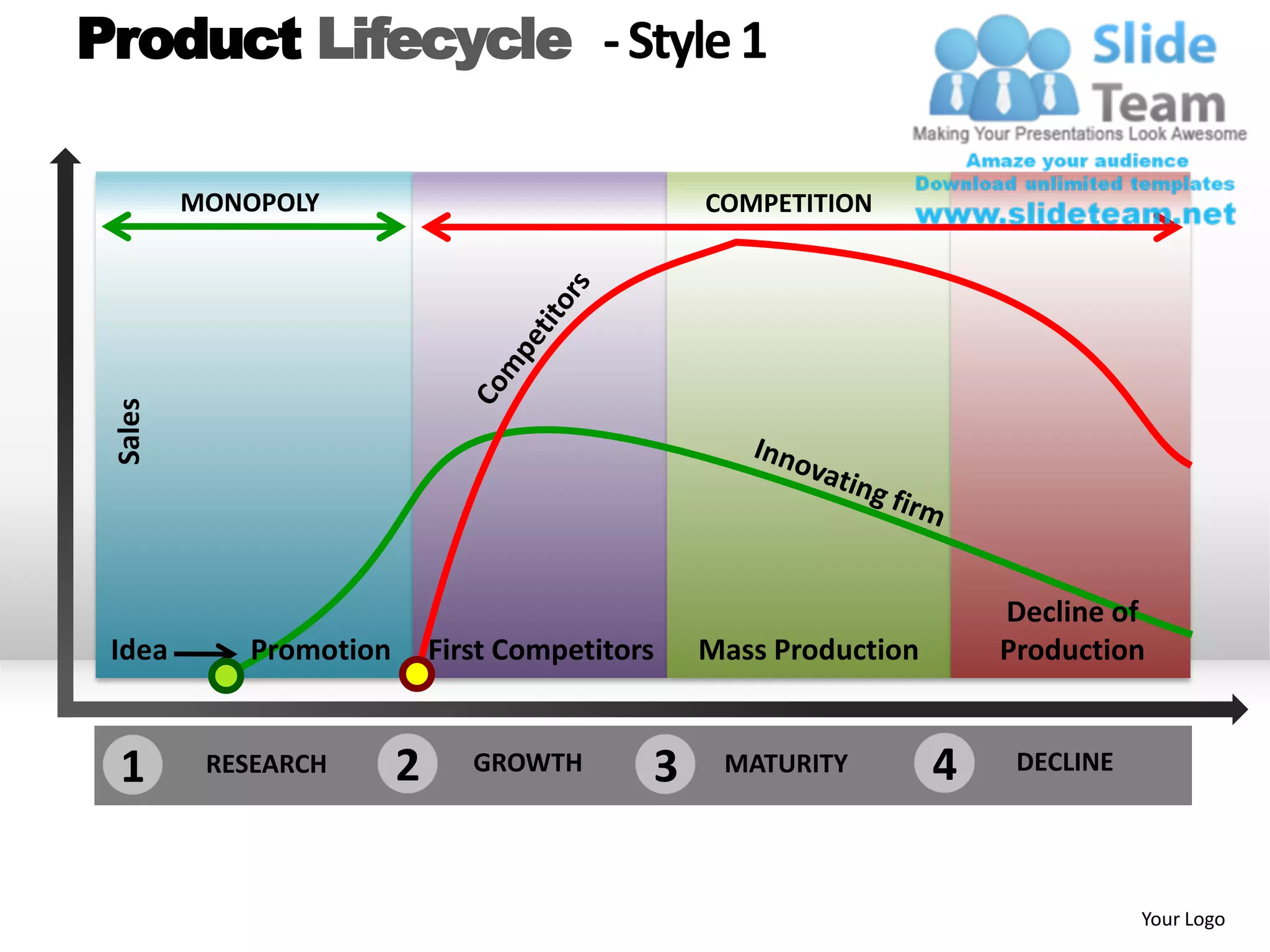 Product Lifecycle - Style 1

         MONOPOLY                                COMPETITION
 Sales




                                                                       Decline of
 Idea        Promotion       First Competitors   Mass Production       Production


 1        RESEARCH       2      GROWTH       3    MATURITY         4    DECLINE




                                                                                  Your Logo
 