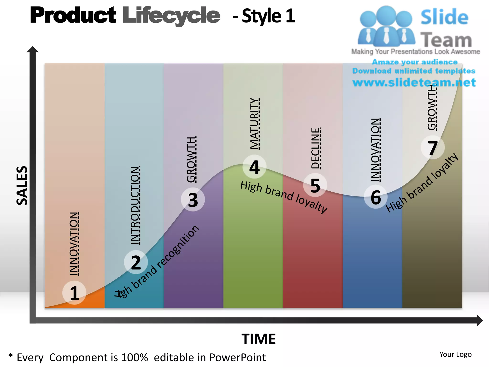 Product Lifecycle - Style 1




                                                                                  GROWTH
                                                MATURITY




                                                                     INNOVATION
                                                           DECLINE
                                       GROWTH
                                                                                  7
                                                4
 SALES




                        INTRODUCTION



                                                           5
                                       3                             6
           INNOVATION




                         2
           1

                                                TIME
                                                                                           Your Logo
* Every Component is 100% editable in PowerPoint
 