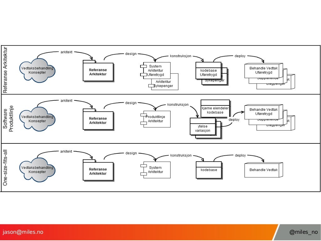 Software Product Lines