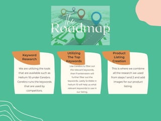 Roadmap
The
We are utilizing the tools
that are available such as
Helium 10 under Cerebro.
Cerebro runs the keywords
that are used by
competitors.
Utilizing
The Top
Keywords
Product
Listing
Creation
Keyword
Research
Use Cerebro to filter out
the relevant keywords,
then Frankenstein will
further filter out the
keywords. Lastly Scribble in
helium 10 will help us what
relevant keywords to use in
our listing.
This is where we combine
all the research we used
from steps 1 and 2 and add
images for our product
listing.
 