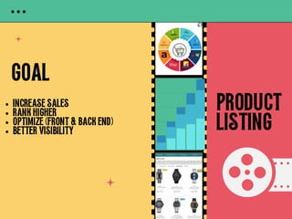 GOAL
PRODUCT
LISTING
INCREASE SALES
RANK HIGHER
OPTIMIZE (FRONT & BACK END)
BETTER VISIBILITY
Item 1 Item 2 Item 3 Item 4 Item 5
50
40
30
20
10
0
 