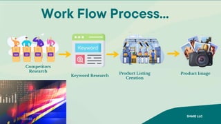 Competitors
Research
Keyword Research
Product Listing
Creation
Product Image
Work Flow Process...
SHMIE LLC
 