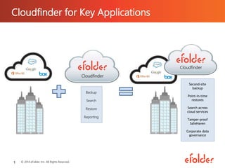 Cloudfinder for Key Applications
© 2014 eFolder, Inc. All Rights Reserved.
Cloudfinder
Backup
Search
Restore
Reporting
Second-site
backup
Point-in-time
restores
Search across
cloud services
Tamper-proof
SafeHaven
Corporate data
governance
Cloudfinder
1
 