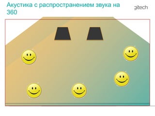 Акустика с распространением звука на
360

 
