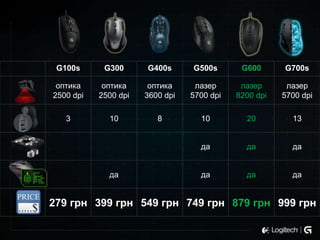 G100s

G300

G400s

G500s

G600

G700s

оптика
2500 dpi

оптика
2500 dpi

оптика
3600 dpi

лазер
5700 dpi

лазер
8200 dpi

лазер
5700 dpi

3

10

8

10

20

13

да

да

да

да

да

да

да

279 грн 399 грн 549 грн 749 грн 879 грн 999 грн

 