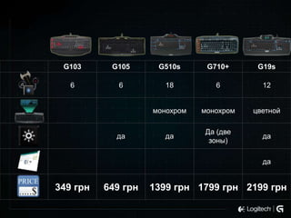G103

G105

G510s

G710+

G19s

6

6

18

6

12

монохром

монохром

цветной

да

Да (две
зоны)

да

да

да

349 грн

649 грн

1399 грн 1799 грн 2199 грн

 