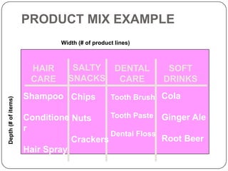 PRODUCT MIX EXAMPLE
        Width (# of product lines)



 HAIR      SALTY            DENTAL     SOFT
 CARE     SNACKS             CARE     DRINKS
Shampoo Chips             Tooth Brush Cola

Conditione Nuts     Tooth Paste Ginger Ale
r
                    Dental Floss
           Crackers              Root Beer
Hair Spray
 
