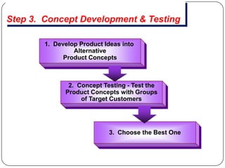 Step 3. Concept Development & Testing

        1. Develop Product Ideas into
                 Alternative
              Product Concepts



               2. Concept Testing - Test the
              Product Concepts with Groups
                   of Target Customers




                            3. Choose the Best One
 