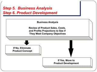 Step 5. Business Analysis
Step 6. Product Development

                        Business Analysis

                 Review of Product Sales, Costs,
                 and Profits Projections to See if
                 They Meet Company Objectives




    If No, Eliminate
    Product Concept


                                          If Yes, Move to
                                       Product Development
 