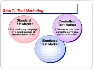 Step 7. Test Marketing

         Standard                         Controlled
        Test Market                       Test Market
    Full marketing campaign            A few stores that have
     in a small number of               agreed to carry new
     representative cities.              products for a fee.

                               Simulated
                              Test Market
                           Test in a simulated
                          shopping environment
                             to a sample of
                               consumers.
 