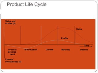 Product Life Cycle


Sales and
Profits ($)

                                                     Sales



                                          Profits


                                                             Time
  Product         Introduction   Growth   Maturity      Decline
  Develop-
   ment

Losses/
Investments ($)
 