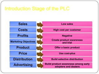 Introduction Stage of the PLC


        Sales                         Low sales

        Costs                  High cost per customer

       Profits                         Negative
                              Create product awareness
  Marketing Objectives                 and trial

      Product                   Offer a basic product

        Price                       Use cost-plus

    Distribution              Build selective distribution

    Advertising          Build product awareness among early
                                 adopters and dealers
 