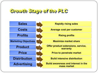 Growth Stage of the PLC

      Sales                   Rapidly rising sales

      Costs               Average cost per customer

     Profits                     Rising profits

Marketing Objectives        Maximize market share
                       Offer product extensions, service,
    Product                        warranty
      Price                Price to penetrate market

  Distribution            Build intensive distribution

  Advertising          Build awareness and interest in the
                                 mass market
 
