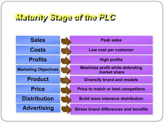 Maturity Stage of the PLC

      Sales                         Peak sales

      Costs                   Low cost per customer

     Profits                       High profits

Marketing Objectives     Maximize profit while defending
                                  market share
    Product                Diversify brand and models

      Price             Price to match or best competitors

  Distribution           Build more intensive distribution

  Advertising          Stress brand differences and benefits
 