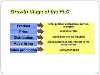 Growth Stage of the PLC

                  Offer product extensions, service,
   Product                    warranty

     Price                  penetrate Price

  Distribution        Build intensive distribution

                  Build awareness and interest in the
  Advertising               mass market

Sales promotion             Consumer demo
 
