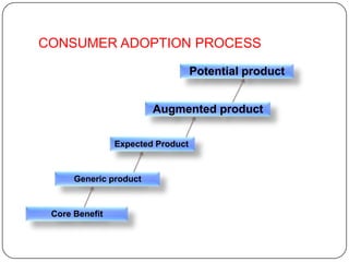 CONSUMER ADOPTION PROCESS

                                   Potential product


                        Augmented product

                Expected Product


      Generic product



 Core Benefit
 
