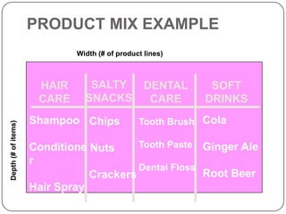 PRODUCT MIX EXAMPLE
        Width (# of product lines)



 HAIR      SALTY            DENTAL     SOFT
 CARE     SNACKS    ...