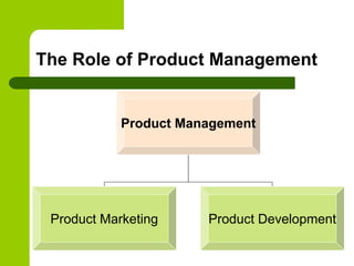 The Role of Product Management
Product Management
Product Marketing Product Development
 