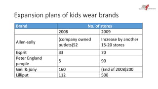Expansion plans of kids wear brands 
Brand No. of stores 
2008 2009 
Allen-solly 
(company owned 
outlets)52 
Increase by another 
15-20 stores 
Esprit 33 70 
Peter England 
5 90 
people 
Gini & jony 160 (End of 2008)200 
Lilliput 112 500 
 
