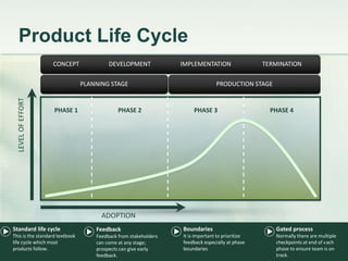 Product Life Cycle 
CONCEPT DEVELOPMENT IMPLEMENTATION TERMINATION 
LEVEL OF EFFORT 
PLANNING STAGE PRODUCTION STAGE 
PHASE 1 PHASE 2 PHASE 3 PHASE 4 
Standard life cycle 
This is the standard textbook 
life cycle which most 
products follow. 
Boundaries 
It is important to prioritize 
feedback especially at phase 
boundaries 
Gated process 
Normally there are multiple 
checkpoints at end of each 
phase to ensure team is on 
track. 
ADOPTION 
Feedback 
Feedback from stakeholders 
can come at any stage; 
prospects can give early 
feedback. 
11 
 