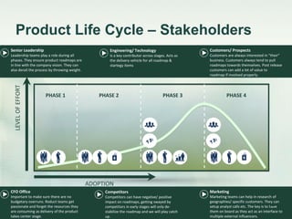 Product Life Cycle – Stakeholders 
LEVEL OF EFFORT 
PHASE 1 PHASE 2 PHASE 3 PHASE 4 
CFO Office 
Important to make sure there are no 
budgetary overruns. Roduct teams get 
passionate and forget the resources they 
are consuming as delivery of the product 
takes center stage. 
ADOPTION 
Competitors 
Competitors can have negative/ positive 
impact on roadmaps, getting swayed by 
competitors in early stages will only de-stabilize 
the roadmap and we will play catch 
up. 
Senior Leadership 
Leadership teams play a role during all 
phases. They ensure product roadmaps are 
in line with the company vision. They can 
also derail the process by throwing weight. 
Customers/ Prospects 
Customers are always interested in “their” 
business. Customers always tend to pull 
roadmaps towards themselves. Post release 
customers can add a lot of value to 
roadmap if involved properly. 
Marketing 
Marketing teams can help in research of 
geographies/ specific customers. They can 
setup analyst calls etc. The key is to have 
them on board as they act as an interface to 
multiple external influencers. 
Engineering/ Technology 
Is a key contributor across stages. Acts as 
the delivery vehicle for all roadmap & 
startegy items 
12 
 