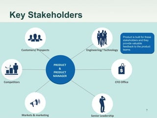 Key Stakeholders 
Customers/ Prospects Engineering/ Technology 
PRODUCT 
& 
PRODUCT 
MANAGER 
Competitors CFO Office 
Senior Leadership 
Markets & marketing 
Product is built for these 
stakeholders and they 
provide valuable 
feedback to the product 
teams. 
7 
 