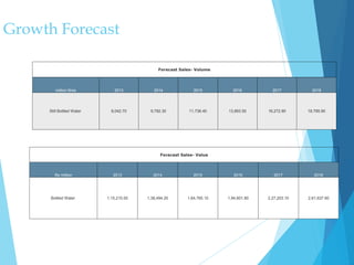 Growth Forecast
Forecast Sales- Volume
million litres 2013 2014 2015 2016 2017 2018
Still Bottled Water 8,042.70 9,782.30 11,736.40 13,893.50 16,272.90 18,785.90
Forecast Sales- Value
Rs million 2013 2014 2015 2016 2017 2018
Bottled Water 1,15,215.00 1,38,494.20 1,64,765.10 1,94,601.80 2,27,203.10 2,61,637.60
 