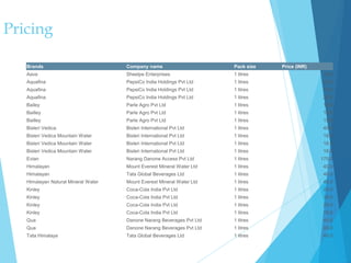 Pricing
Brands Company name Pack size Price (INR)
Aava Sheelpe Enterprises 1 litres 18.0
Aquafina PepsiCo India Holdings Pvt Ltd 1 litres 20.0
Aquafina PepsiCo India Holdings Pvt Ltd 1 litres 15.0
Aquafina PepsiCo India Holdings Pvt Ltd 1 litres 20.0
Bailey Parle Agro Pvt Ltd 1 litres 18.0
Bailley Parle Agro Pvt Ltd 1 litres 18.0
Bailley Parle Agro Pvt Ltd 1 litres 15.0
Bisleri Vedica Bisleri International Pvt Ltd 1 litres 40.0
Bisleri Vedica Mountain Water Bisleri International Pvt Ltd 1 litres 18.0
Bisleri Vedica Mountain Water Bisleri International Pvt Ltd 1 litres 18.0
Bisleri Vedica Mountain Water Bisleri International Pvt Ltd 1 litres 18.0
Evian Narang Danone Access Pvt Ltd 1 litres 175.0
Himalayan Mount Everest Mineral Water Ltd 1 litres 40.0
Himalayan Tata Global Beverages Ltd 1 litres 40.0
Himalayan Natural Mineral Water Mount Everest Mineral Water Ltd 1 litres 40.0
Kinley Coca-Cola India Pvt Ltd 1 litres 20.0
Kinley Coca-Cola India Pvt Ltd 1 litres 18.0
Kinley Coca-Cola India Pvt Ltd 1 litres 25.0
Kinley Coca-Cola India Pvt Ltd 1 litres 18.0
Qua Danone Narang Beverages Pvt Ltd 1 litres 45.0
Qua Danone Narang Beverages Pvt Ltd 1 litres 45.0
Tata Himalaya Tata Global Beverages Ltd 1 litres 40.0
 