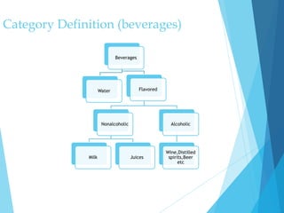 Category Definition (beverages)
Beverages
Water Flavored
Nonalcoholic
Milk Juices
Alcoholic
Wine,Distilled
spirits,Beer
etc
 