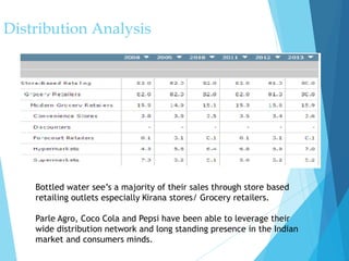 Distribution Analysis
Bottled water see’s a majority of their sales through store based
retailing outlets especially Kirana stores/ Grocery retailers.
Parle Agro, Coco Cola and Pepsi have been able to leverage their
wide distribution network and long standing presence in the Indian
market and consumers minds.
 