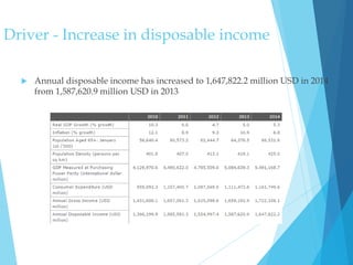 Driver - Increase in disposable income
 Annual disposable income has increased to 1,647,822.2 million USD in 2014
from 1,587,620.9 million USD in 2013
 
