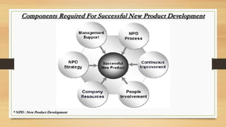Components Required For Successful New Product Development
* NPD : New Product Development
 