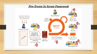 Five Events In Scrum Framework
 