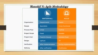Waterfall Vs Agile Methodology
 