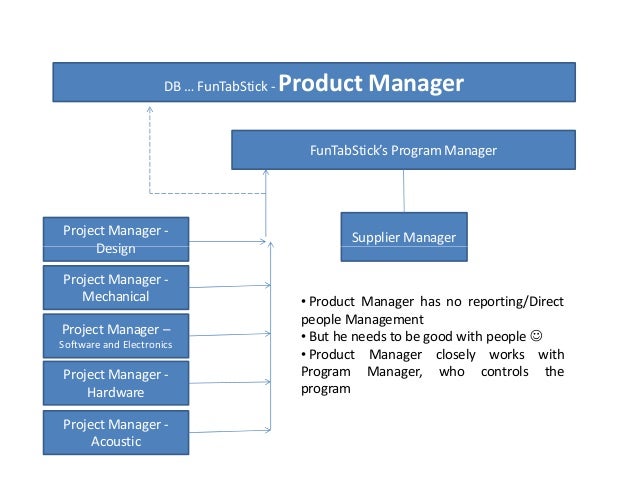 Product Management - Basics of Basics
