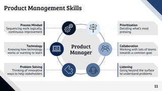 Product
Manager
11
Product Management Skills
Prioritization
Deciding what’s most
pressing
Collaboration
Working with lots ...