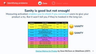 35
Sanity is good but not enough!
Measuring activation enables you to check if you convinced users to give your
product a try. But it won’t tell you if they’re hooked in the long run.
Data Users’ voiceIdentifying problems Data Users’ voiceIdentifying problems
VANITY
SANITY
Startup Metrics for Pirates by Dave McClure on SlideShare (2007)
 